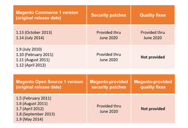 Support op Magento 1 weergeven in een tabel voor de migratie magento 2