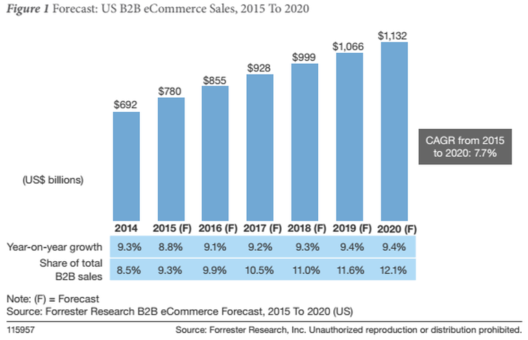 B2B e-commerce trends grafiek door Forrester