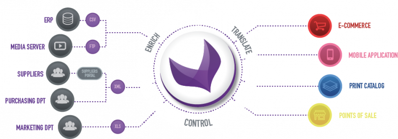 an overview of Akeneos functionalities