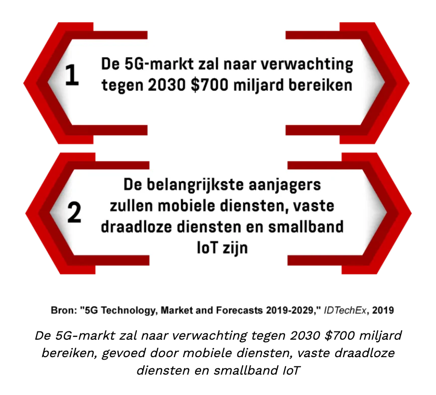 Infographic over de groei van 5g richting 2030 (700 miljoen)