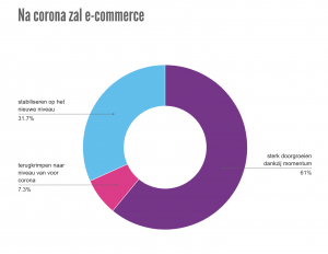 Poll over e-commerce 2021 groei