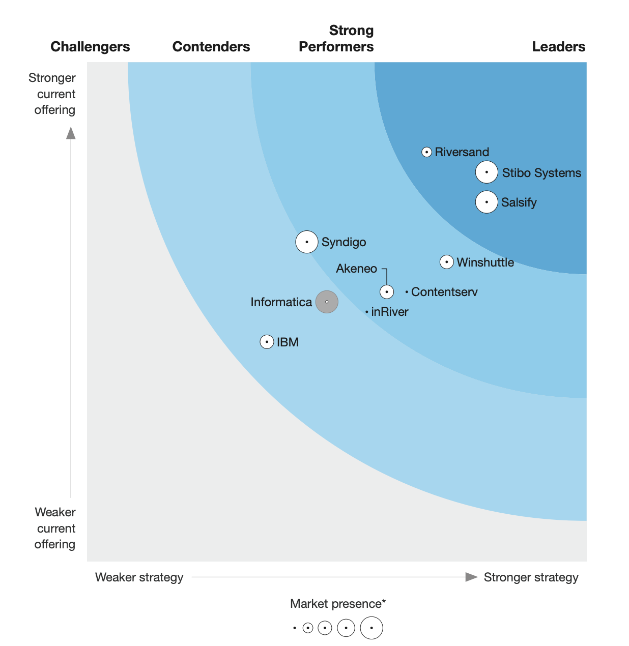 Akeneo in Forrester Wave