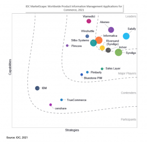 IDC marketscape grafiek Akeneo 2021