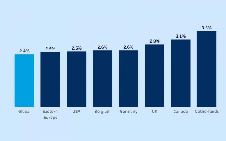 e-commerce groei conversion ratio in Nederland