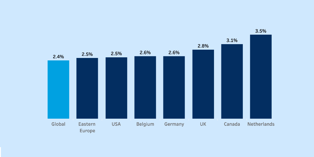 e-commerce groei conversion ratio in Nederland