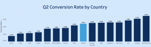 conversie ratio voor alle landen in het onderzoek