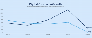 Groei van ecommerce in NL