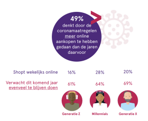 online shoppen na corona definitief verandert