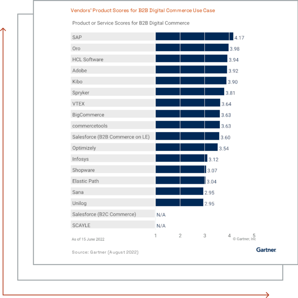 Oro op de 2e plaats in het gartner rapport