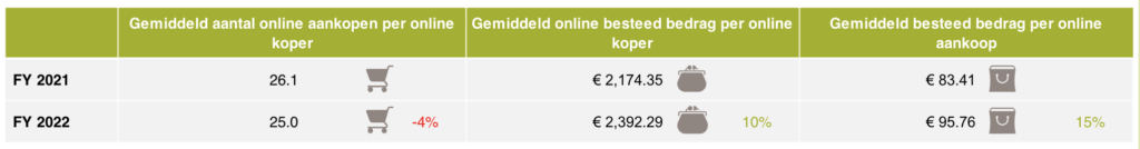 Overzicht van totale uitgaven uit de thuiswinkel markt monitor 2022