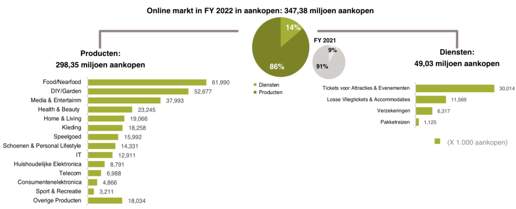 Een overzicht van de verschillen tussen de aankoop van producten en diensten uit de thuiswinkel markt monitor 2022